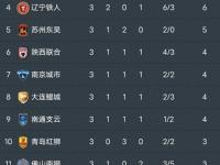 九游娱乐官方网站-随着延边1-0，南通1-3，铁人4-2复仇铜梁龙，中甲最新积分榜出炉的简单介绍