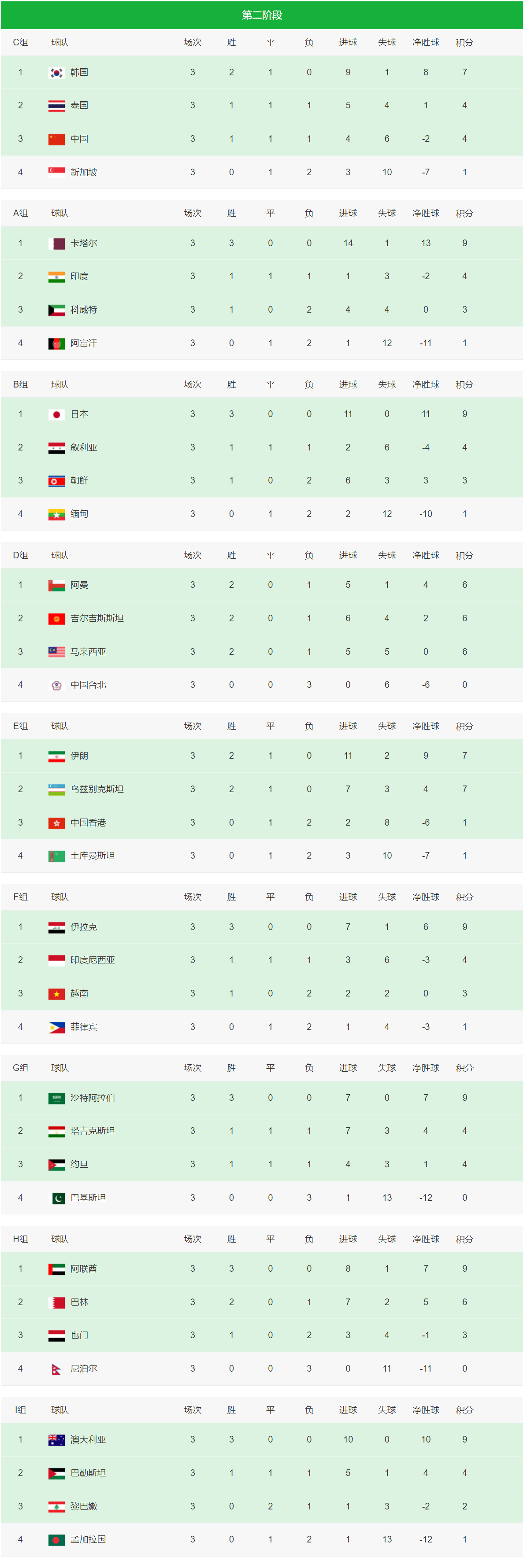 关于世亚预18强赛A组收官：伊朗乌兹别克直通世界杯，卡塔尔第4的信息