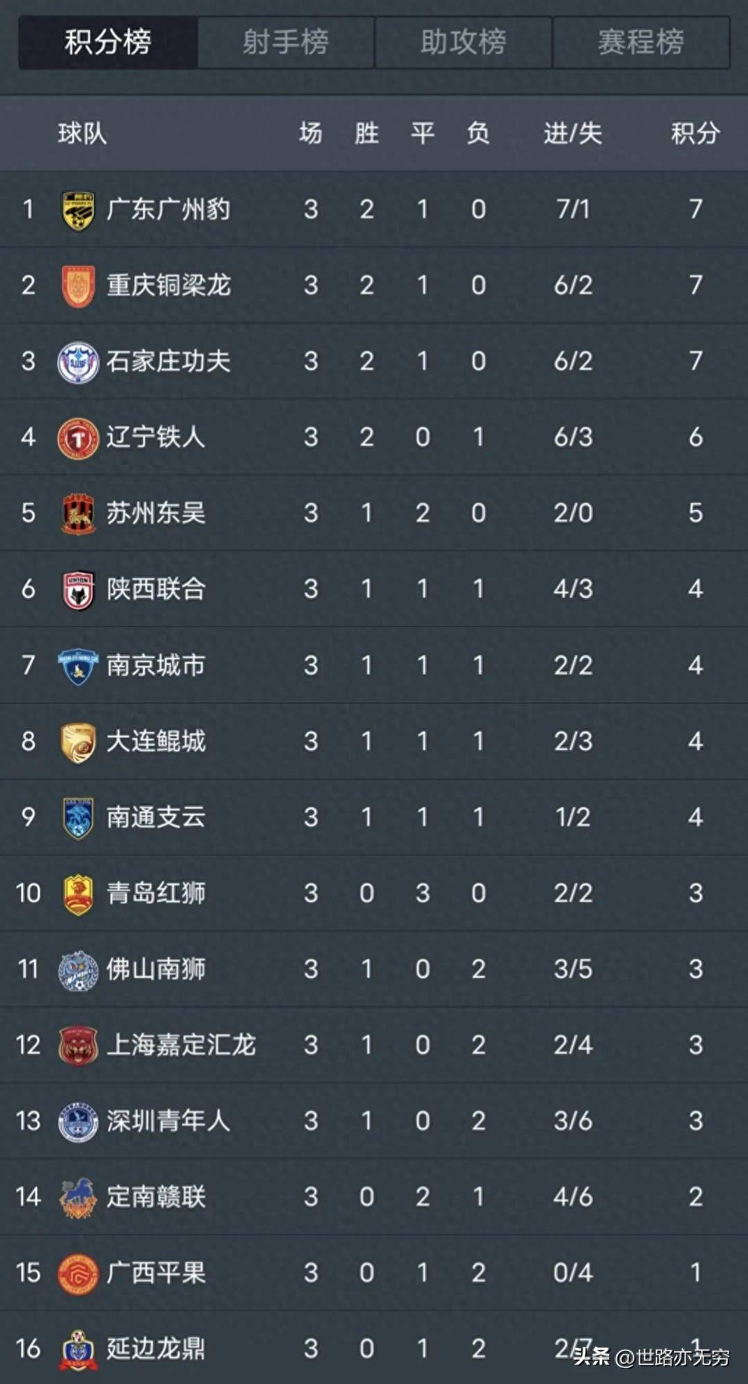 随着延边1-0，南通1-3，铁人4-2复仇铜梁龙，中甲最新积分榜出炉的简单介绍