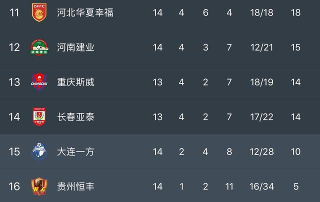 恒大客场大胜重庆，继续领跑中超积分榜