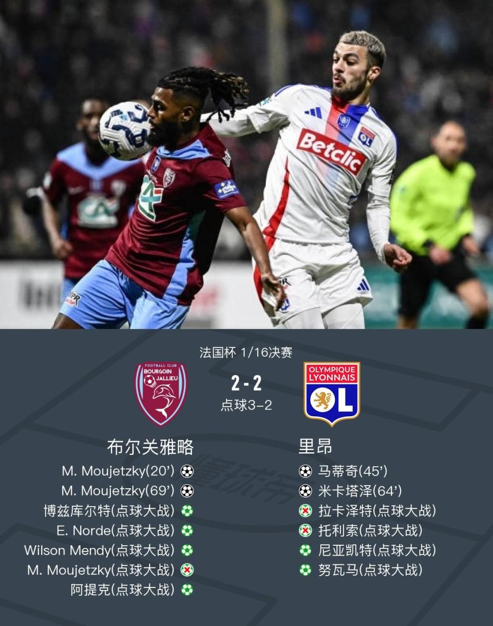里昂客场小胜昂热，力保领先位置