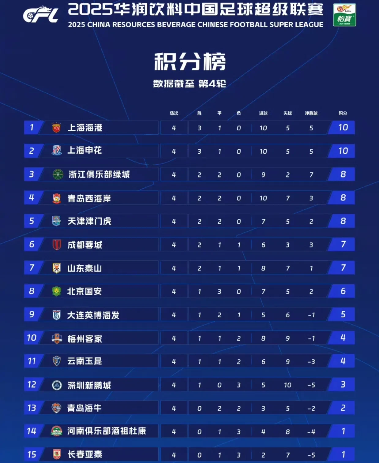 上港客场击败申花，继续领跑中超积分榜的简单介绍